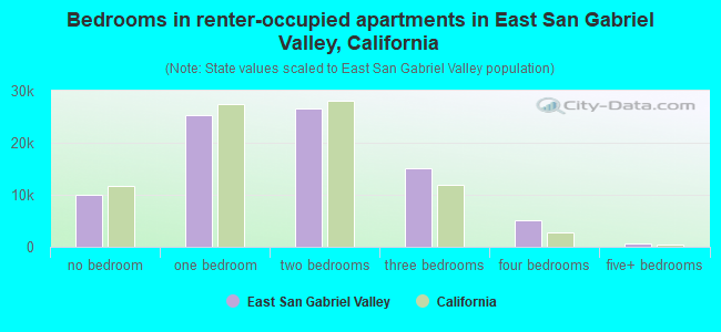 Bedrooms in renter-occupied apartments in East San Gabriel Valley, California