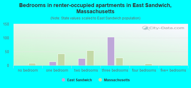 Bedrooms in renter-occupied apartments in East Sandwich, Massachusetts