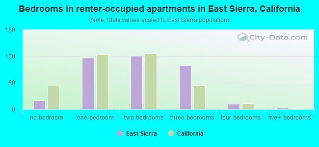 Bedrooms in renter-occupied apartments in East Sierra, California