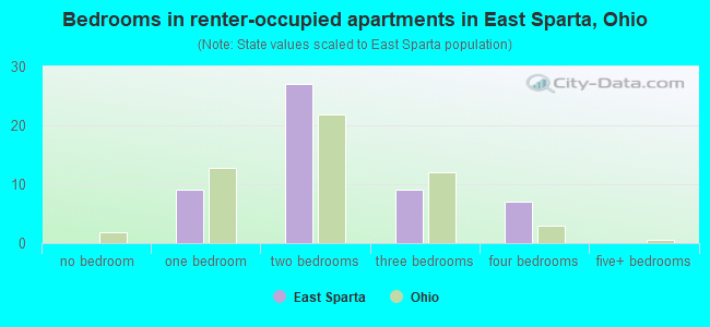 Bedrooms in renter-occupied apartments in East Sparta, Ohio