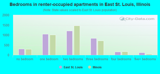 Bedrooms in renter-occupied apartments in East St. Louis, Illinois