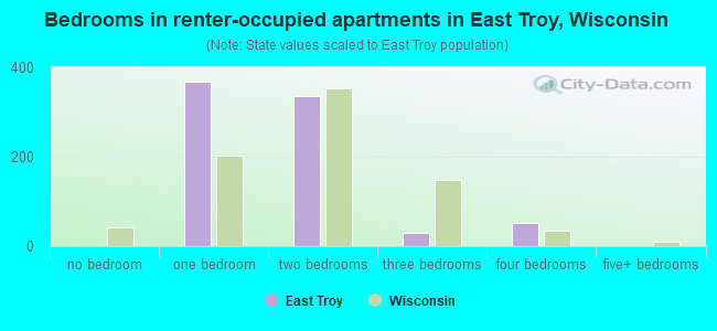 Bedrooms in renter-occupied apartments in East Troy, Wisconsin