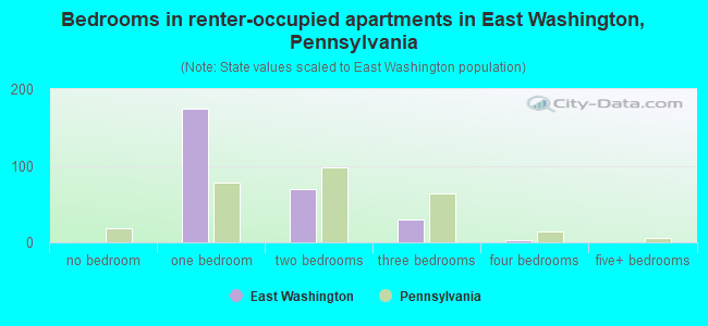 Bedrooms in renter-occupied apartments in East Washington, Pennsylvania