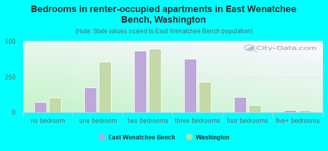 Bedrooms in renter-occupied apartments in East Wenatchee Bench, Washington