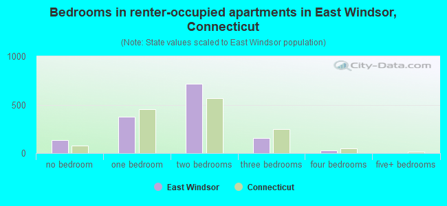 Bedrooms in renter-occupied apartments in East Windsor, Connecticut