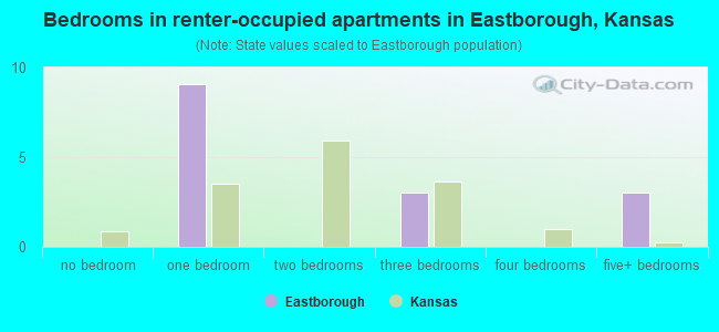 Bedrooms in renter-occupied apartments in Eastborough, Kansas