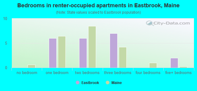 Bedrooms in renter-occupied apartments in Eastbrook, Maine