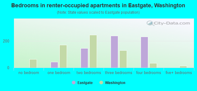Bedrooms in renter-occupied apartments in Eastgate, Washington