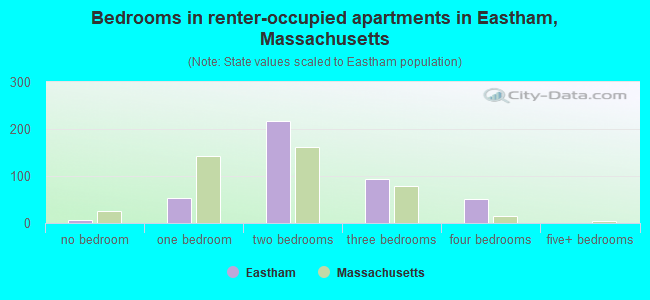Bedrooms in renter-occupied apartments in Eastham, Massachusetts