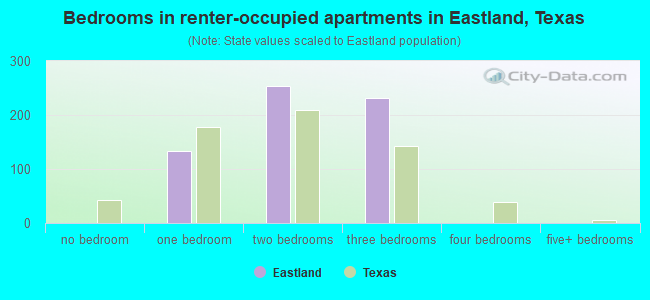 Bedrooms in renter-occupied apartments in Eastland, Texas