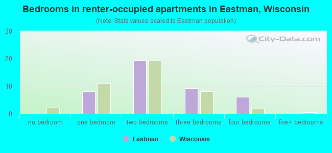 Bedrooms in renter-occupied apartments in Eastman, Wisconsin