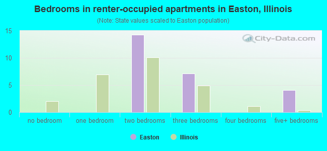 Bedrooms in renter-occupied apartments in Easton, Illinois