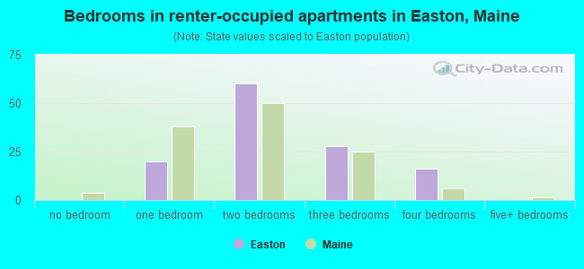 Bedrooms in renter-occupied apartments in Easton, Maine