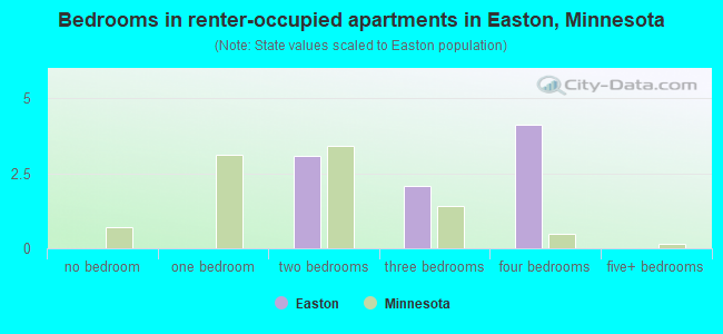 Bedrooms in renter-occupied apartments in Easton, Minnesota
