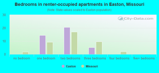 Bedrooms in renter-occupied apartments in Easton, Missouri