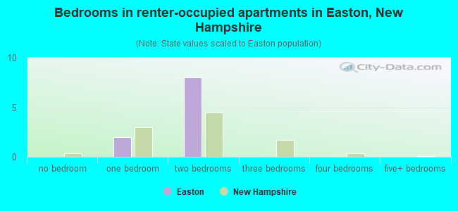 Bedrooms in renter-occupied apartments in Easton, New Hampshire