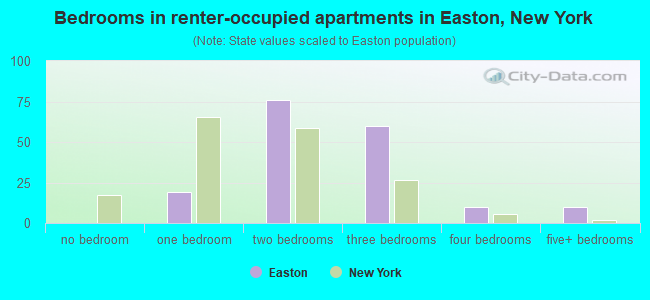 Bedrooms in renter-occupied apartments in Easton, New York