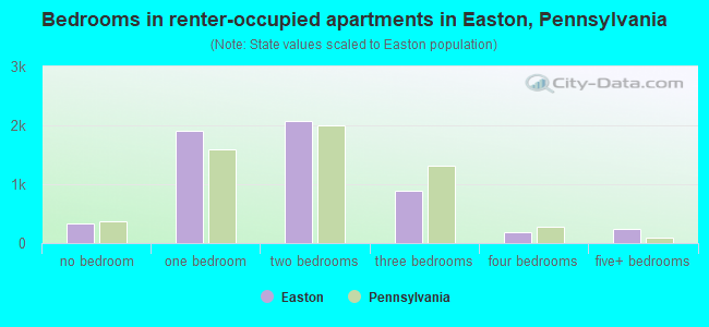 Bedrooms in renter-occupied apartments in Easton, Pennsylvania