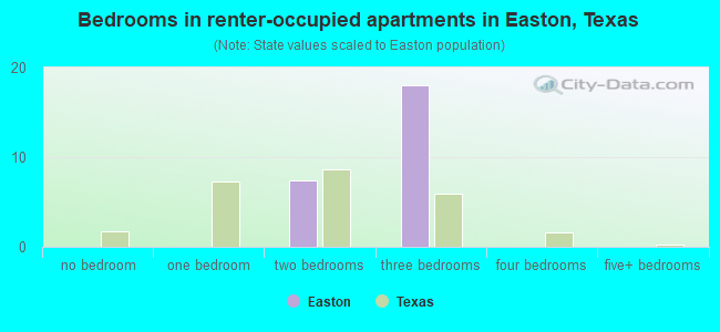 Bedrooms in renter-occupied apartments in Easton, Texas