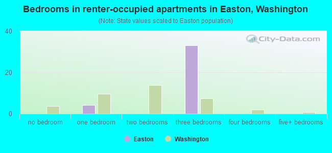 Bedrooms in renter-occupied apartments in Easton, Washington