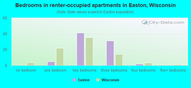 Bedrooms in renter-occupied apartments in Easton, Wisconsin