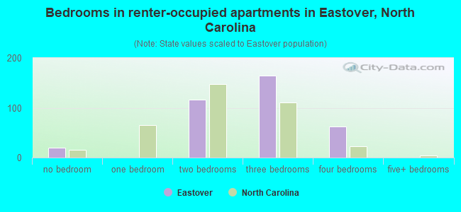Bedrooms in renter-occupied apartments in Eastover, North Carolina