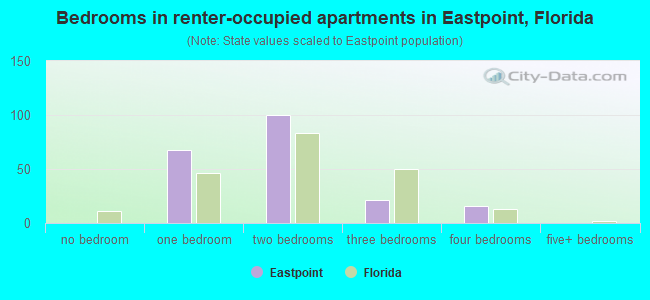 Bedrooms in renter-occupied apartments in Eastpoint, Florida