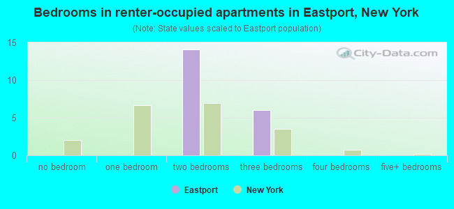 Bedrooms in renter-occupied apartments in Eastport, New York