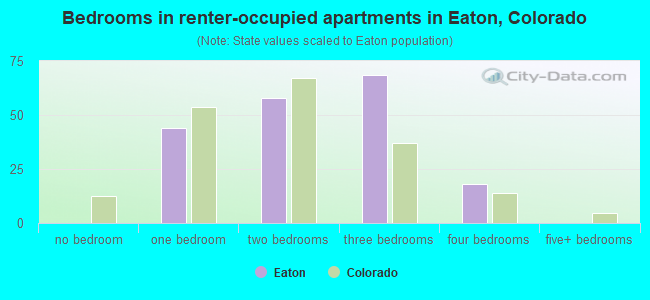 Bedrooms in renter-occupied apartments in Eaton, Colorado