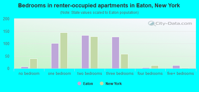Bedrooms in renter-occupied apartments in Eaton, New York