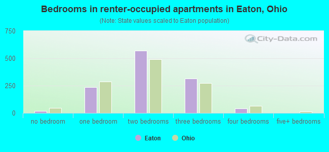 Bedrooms in renter-occupied apartments in Eaton, Ohio