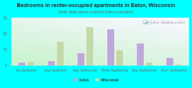 Bedrooms in renter-occupied apartments in Eaton, Wisconsin