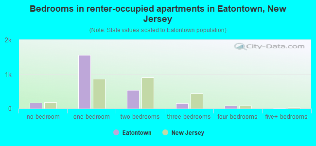 Bedrooms in renter-occupied apartments in Eatontown, New Jersey
