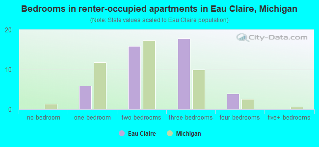 Bedrooms in renter-occupied apartments in Eau Claire, Michigan