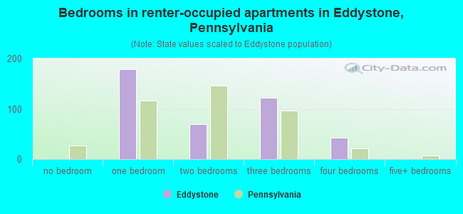 Bedrooms in renter-occupied apartments in Eddystone, Pennsylvania