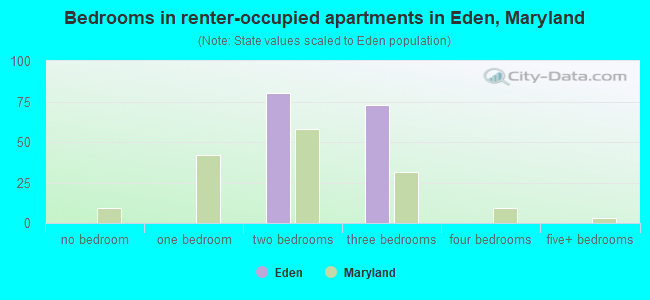 Bedrooms in renter-occupied apartments in Eden, Maryland