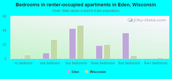 Bedrooms in renter-occupied apartments in Eden, Wisconsin
