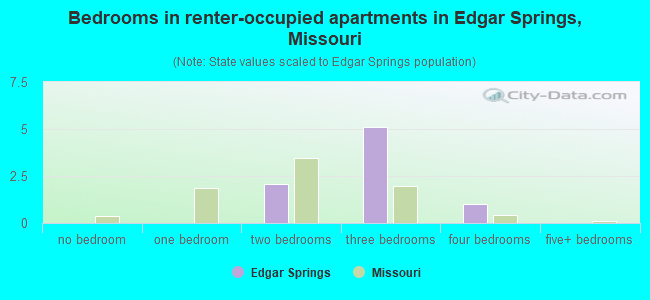 Bedrooms in renter-occupied apartments in Edgar Springs, Missouri