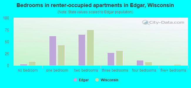 Bedrooms in renter-occupied apartments in Edgar, Wisconsin
