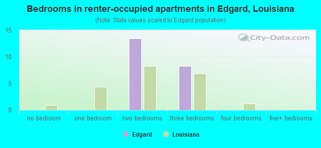 Bedrooms in renter-occupied apartments in Edgard, Louisiana