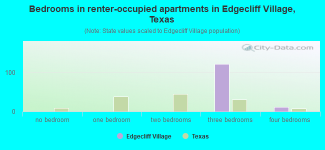 Bedrooms in renter-occupied apartments in Edgecliff Village, Texas