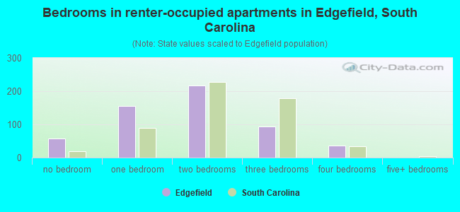 Bedrooms in renter-occupied apartments in Edgefield, South Carolina