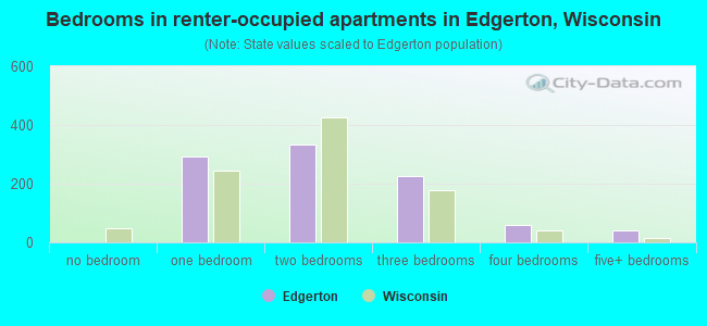Bedrooms in renter-occupied apartments in Edgerton, Wisconsin
