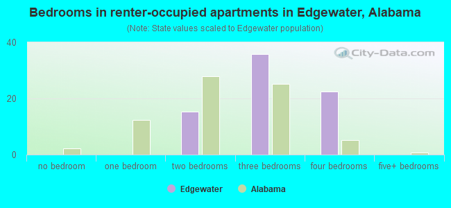 Bedrooms in renter-occupied apartments in Edgewater, Alabama