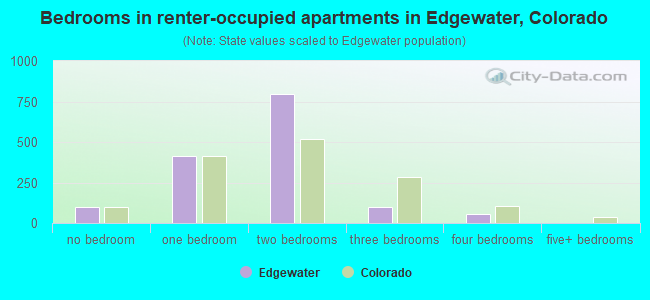 Bedrooms in renter-occupied apartments in Edgewater, Colorado