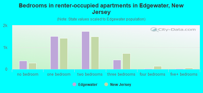 Bedrooms in renter-occupied apartments in Edgewater, New Jersey