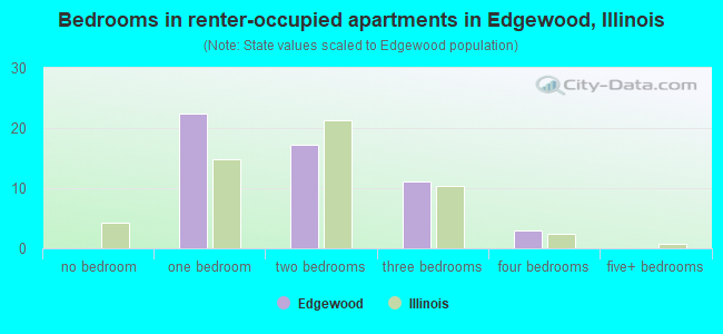 Bedrooms in renter-occupied apartments in Edgewood, Illinois