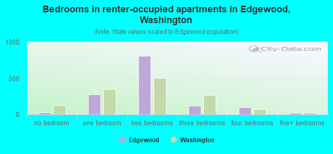 Bedrooms in renter-occupied apartments in Edgewood, Washington