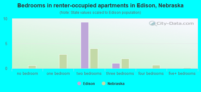 Bedrooms in renter-occupied apartments in Edison, Nebraska