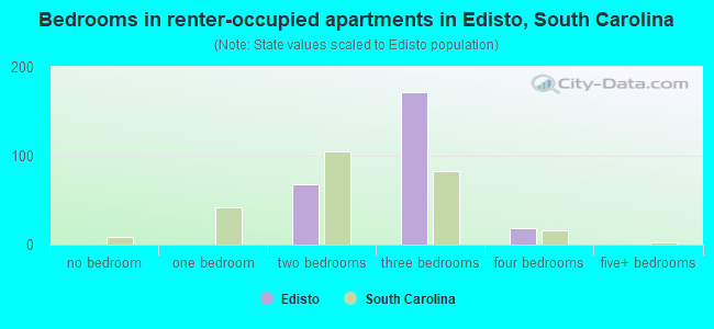 Bedrooms in renter-occupied apartments in Edisto, South Carolina